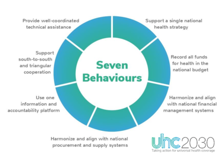 Circular graph listing the seven behaviours