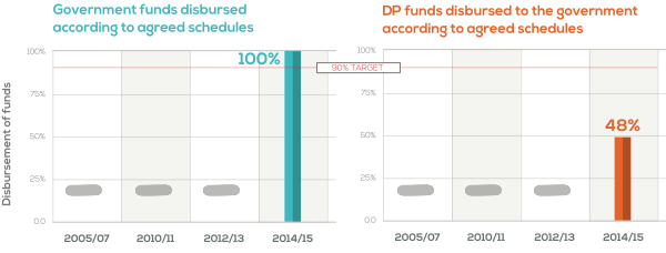 graph showing government funds